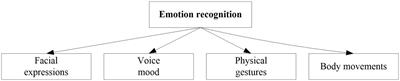 Emotion Recognition of Foreign Language Teachers in College English Classroom Teaching